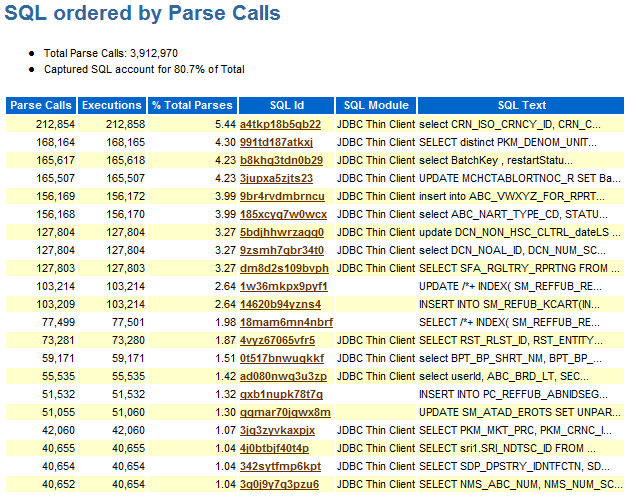 AWR SQL Ordered by Parse Calls